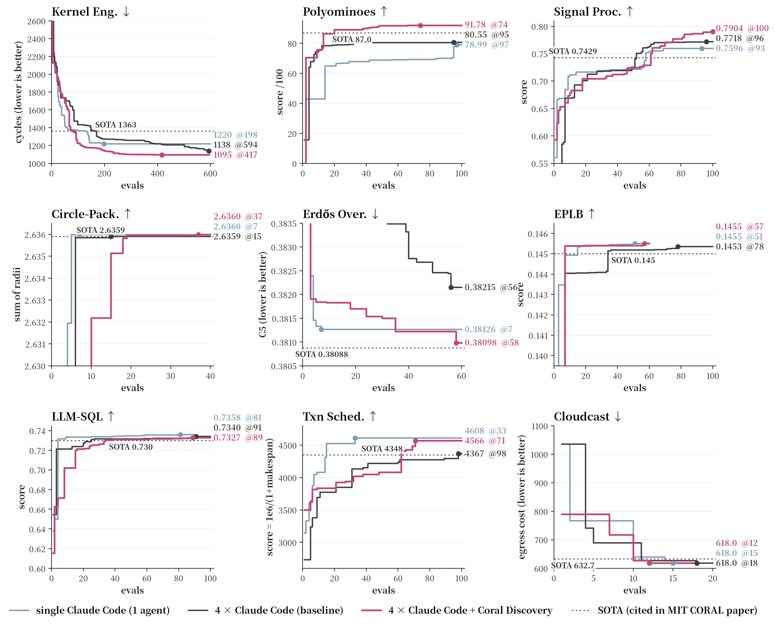Nine panels compare best-so-far task performance for a single agent, a four-agent baseline and Coral Discovery. Coral leads on several tasks but trails on LLM-SQL and transaction scheduling.