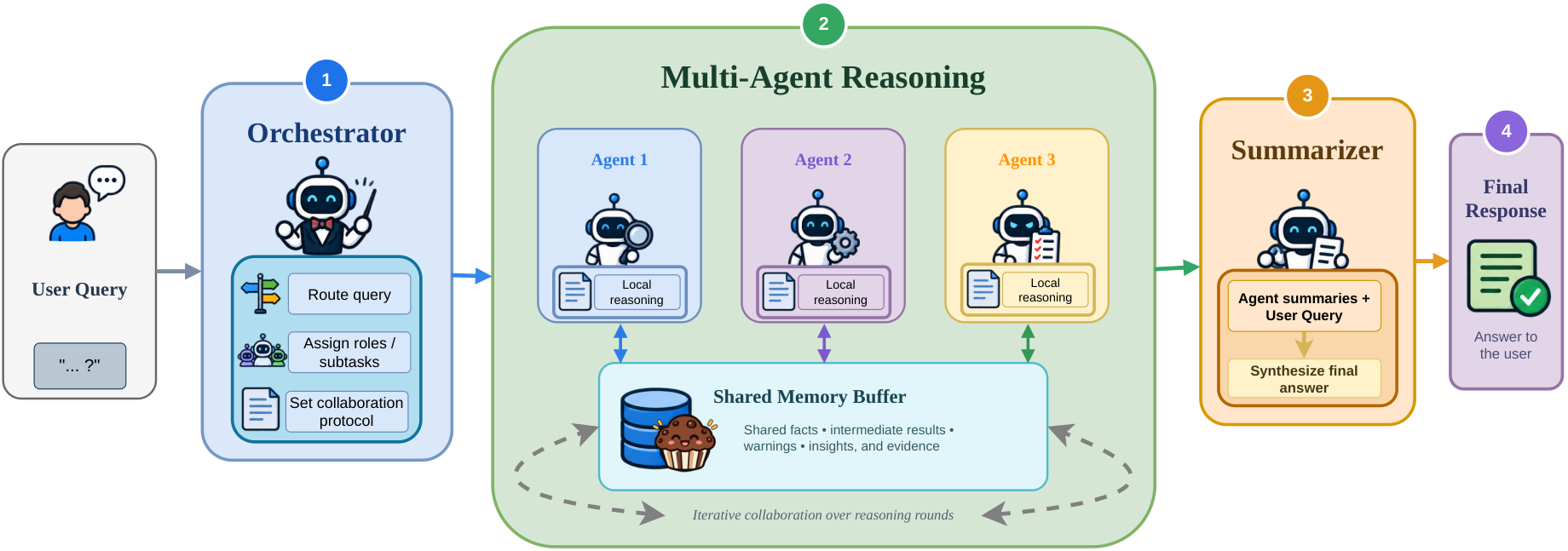 Muffin's architecture routes a query to agents that keep local reasoning and exchange findings through a shared memory buffer before a summarizer produces the answer.